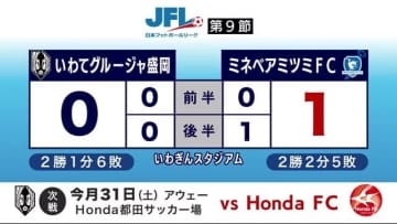 いわてグルージャ盛岡　ミネベアミツミＦＣに敗れ6連敗　ジャパンフットボールリーグ